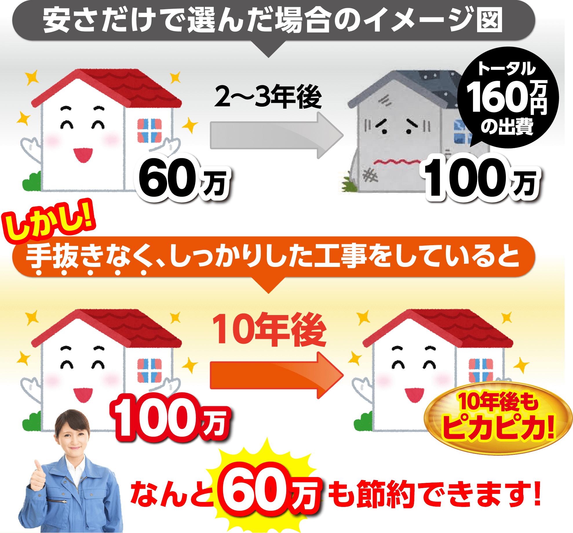 安さだけで選んだ場合のイメージ