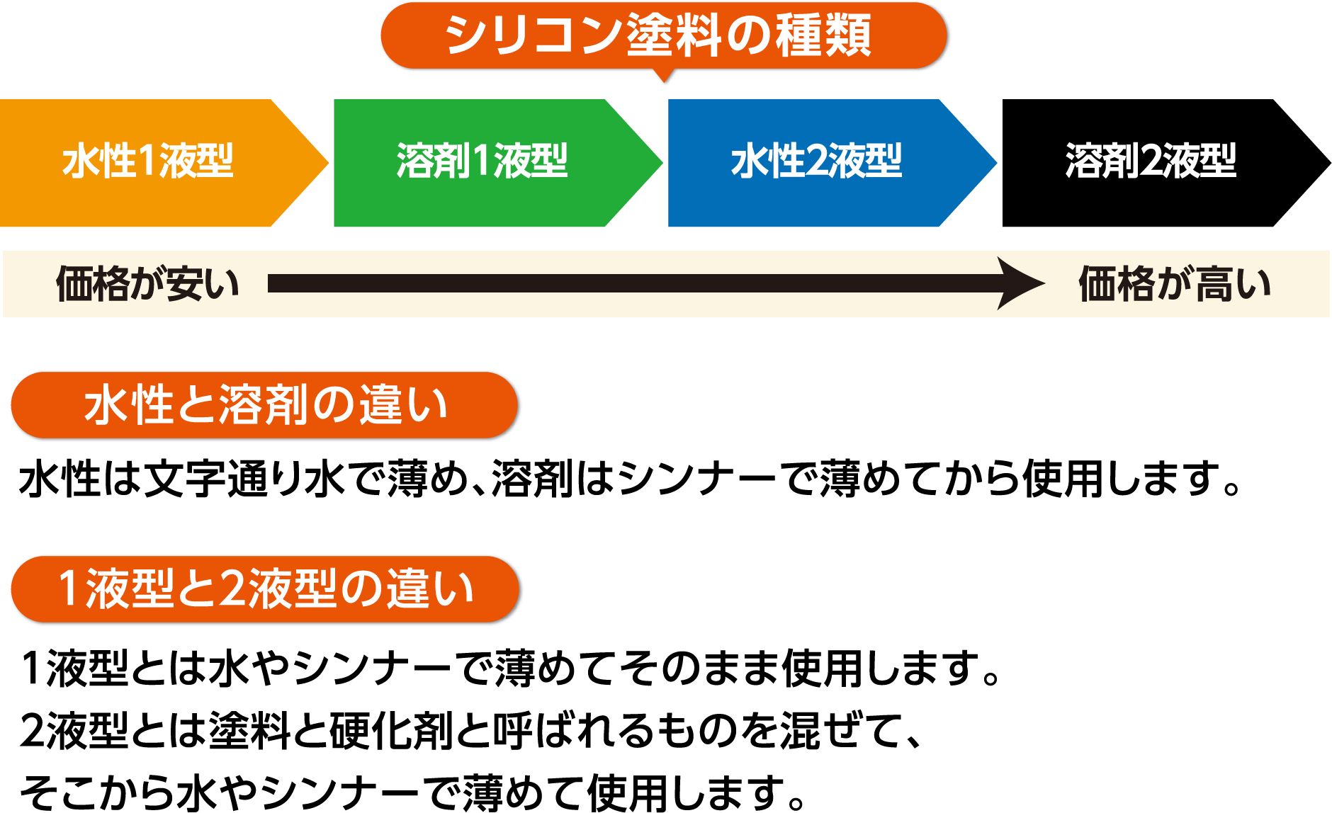 シリコン塗料の種類